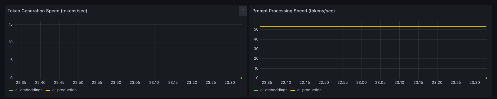 All set up and metrics in Grafana